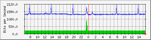 ps141-9300_gi2_0_45 Traffic Graph