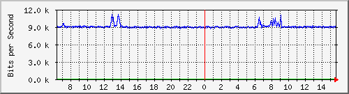 ps141-9300_gi2_0_46 Traffic Graph