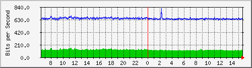 ps141-9300_gi2_0_47 Traffic Graph