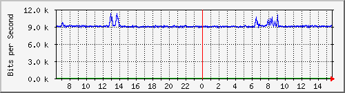ps141-9300_gi2_0_48 Traffic Graph