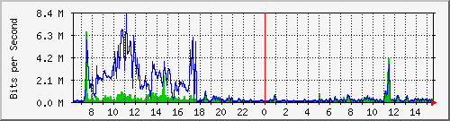 ps141-9300_gi2_0_9 Traffic Graph