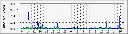 ps141-9300_gi3_0_10 Traffic Graph