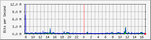 ps141-9300_gi3_0_11 Traffic Graph