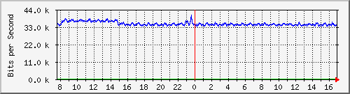 ps141-9300_gi3_0_12 Traffic Graph