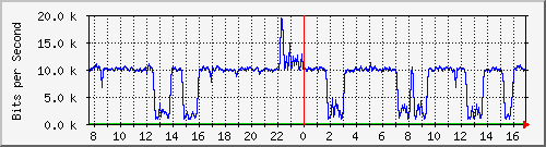 ps141-9300_gi3_0_14 Traffic Graph