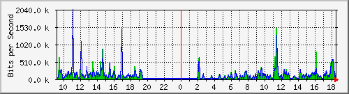 ps141-9300_gi3_0_16 Traffic Graph