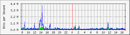 ps141-9300_gi3_0_17 Traffic Graph