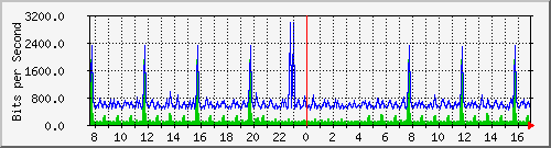 ps141-9300_gi3_0_18 Traffic Graph
