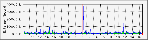 ps141-9300_gi3_0_2 Traffic Graph