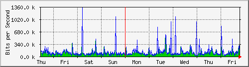 week