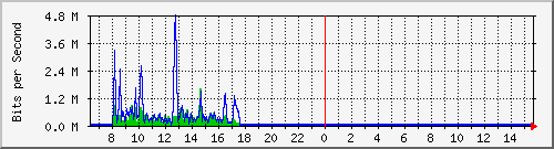 ps141-9300_gi3_0_22 Traffic Graph