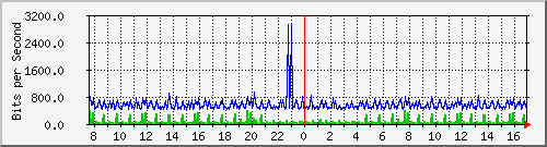 ps141-9300_gi3_0_24 Traffic Graph