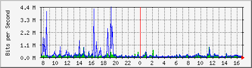 ps141-9300_gi3_0_29 Traffic Graph