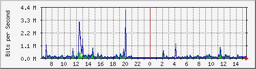 ps141-9300_gi3_0_33 Traffic Graph