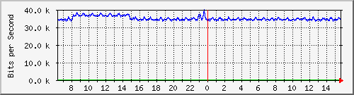 ps141-9300_gi3_0_4 Traffic Graph
