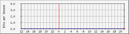 ps141-9300_gi3_0_42 Traffic Graph