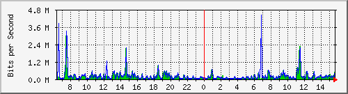 ps141-9300_gi3_0_5 Traffic Graph
