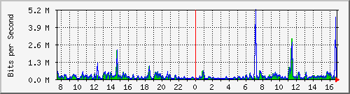 ps141-9300_gi3_0_7 Traffic Graph