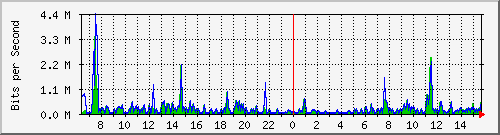 ps141-9300_gi3_0_9 Traffic Graph