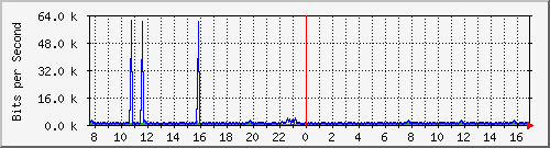 ps141-9300_gi4_0_10 Traffic Graph