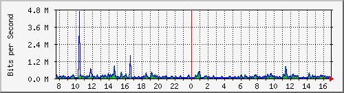 ps141-9300_gi4_0_14 Traffic Graph