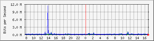 ps141-9300_gi4_0_18 Traffic Graph