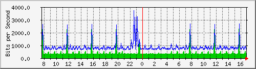 ps141-9300_gi4_0_19 Traffic Graph