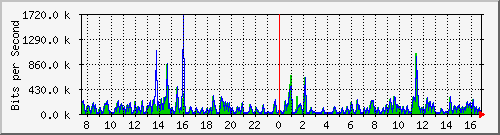 ps141-9300_gi4_0_2 Traffic Graph