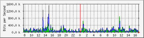 ps141-9300_gi4_0_20 Traffic Graph
