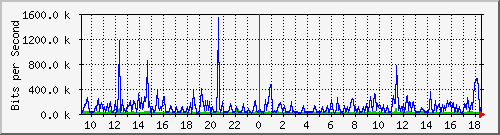 ps141-9300_gi4_0_21 Traffic Graph
