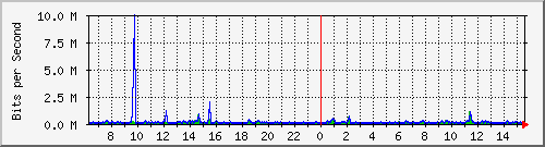 ps141-9300_gi4_0_22 Traffic Graph