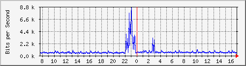 ps141-9300_gi4_0_25 Traffic Graph