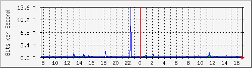 ps141-9300_gi4_0_26 Traffic Graph