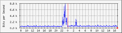 ps141-9300_gi4_0_27 Traffic Graph