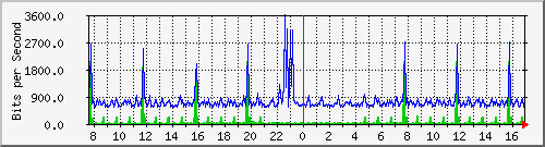 ps141-9300_gi4_0_28 Traffic Graph
