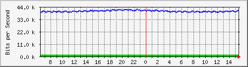 ps141-9300_gi4_0_48 Traffic Graph