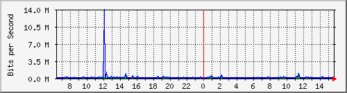 ps141-9300_gi4_0_8 Traffic Graph