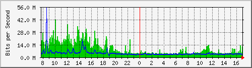 ps141-9300_po1 Traffic Graph