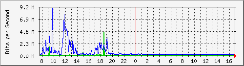 ps141-9300_te1_0_43 Traffic Graph