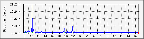 ps141-9300_te1_0_44 Traffic Graph