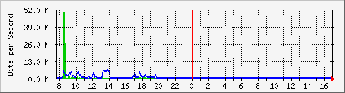 ps141-9300_te1_0_45 Traffic Graph