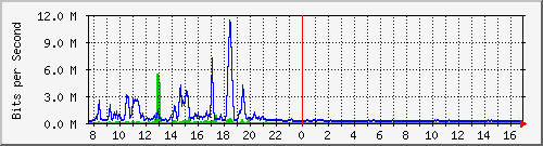 ps141-9300_te1_0_46 Traffic Graph