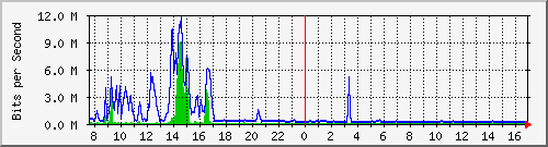 ps141-9300_te1_0_48 Traffic Graph
