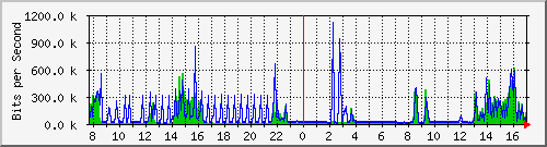 ps141-9300_tw1_0_12 Traffic Graph