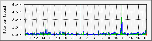 ps141-9300_tw1_0_16 Traffic Graph