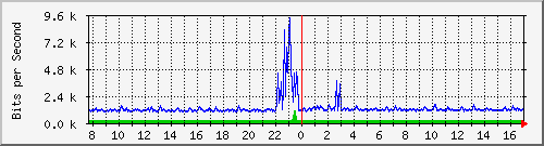 ps141-9300_tw1_0_17 Traffic Graph