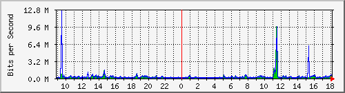 ps141-9300_tw1_0_19 Traffic Graph
