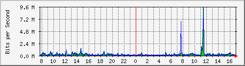 ps141-9300_tw1_0_25 Traffic Graph