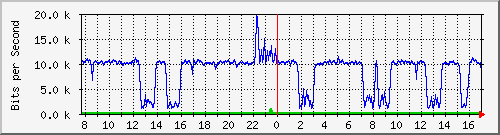 ps141-9300_tw1_0_26 Traffic Graph