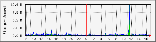 ps141-9300_tw1_0_28 Traffic Graph